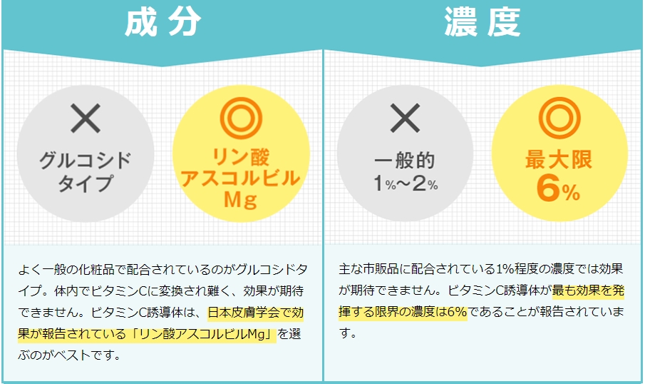 ビタミンＣ誘導体の違い。ただ、濃度が高ければ高いほど良いというわけではなく５～６％を超えると効果にさほど差が無いと言われています。